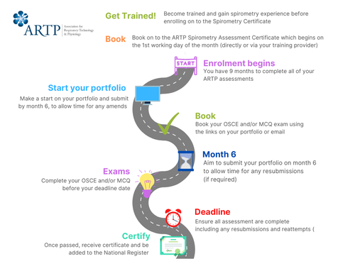 ARTP Roadmap